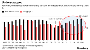 this one chart perfectly explains why the auto market is