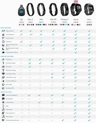 Fitbit Comparison Finding The Right Tracker For You Which