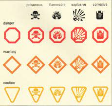 Basic Hazard Household Symbols For Science Curriculum Use This Guide To Identify Items With These Labels In Your Lab Safety Kids Worksheets Printables Symbols
