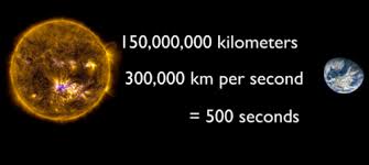 How Long Does It Take Sunlight To Reach The Earth Sun And Earth Universe Today Earth Sun And Moon