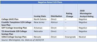 Best Worst 529 College Savings Plans Of 2019 Morningstar