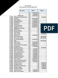 Laporan laba rugi biasanya dibuat setiap bulan, kuartal, dan tahun. Jawaban Paket1 Debits And Credits Expense