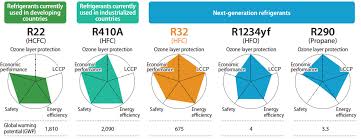 New Opportunities For R32 Kth