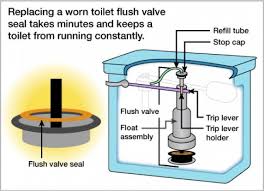A toilet flapper is the rubber plug inside the tank that lifts when you flush, allowing water to flow in to rinse and then fill the bowl. How To Replace A Toilet Flush Valve Seal Angie S List
