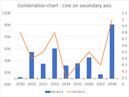 How To Create A Combined Chart Column And Line On