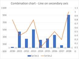 how to create a combined chart column and line on