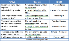 I am not a doctor. Active And Passive Voice Lilikmudrika