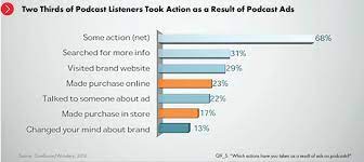 You don't want to erode the trust you've earned with your listeners by plugging sponsors that don't align with your brand and your audience. How To Monetize Your Podcast With Sponsors Pitching Pricing And Ad Sales 101 By Amanda Mcloughlin Bello Collective