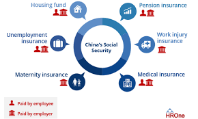 Maybe you would like to learn more about one of these? A Full Guide About China Social Security System Hrone