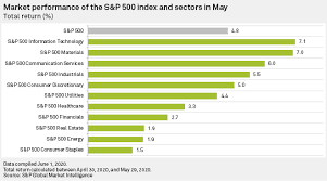 These companies can vary across various sectors. Coty Sinks To Bottom Of S P 500 Index In May S P Global Market Intelligence