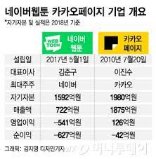 Check spelling or type a new query. ì¹´ì¹´ì˜¤íŽ˜ì´ì§€ ë„¤ì´ë²„ì›¹íˆ° ì½˜í…ì¸  ê³µë£¡ Ipo ì‹œìž¥ ëœ¬ë‹¤ ë¨¸ë‹ˆíˆ¬ë°ì´