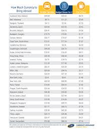 How Much Currency You Need To Go On Vacation To Bali