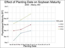 Ultra Late Planted Soybean Integrated Crop And Pest