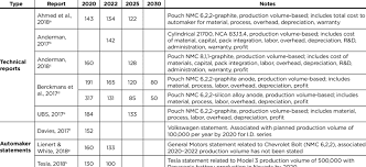 Nyland explained in the video that he was halfway toward his destination and that the vehicle spent 34kwh. Electric Vehicle Battery Pack Cost Kwh For 2020 2030 From Download Scientific Diagram