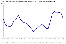 A Profile Of The Working Poor 2014 Bls Reports U S