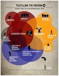 10 Best Organizational Chart Images Organizational Chart