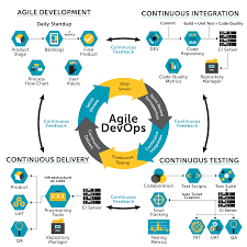 Devops Explanatary Image Agile Development Agile Software Development Agile Scrum