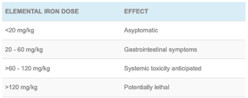 Iron Ingestion Litfl Toxicology Library Toxicant