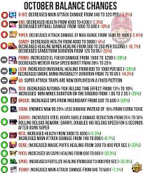 So here are the new trophy progression values October Balance Changes Brawlstars