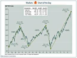 jpm s p 500 inflection points chart