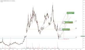 Mrns Stock Price And Chart Nasdaq Mrns Tradingview