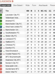2:34 chandra gunawan 96 059 просмотров. Klasemen Liga Inggris Leicester Kokoh Di Puncak Bola Liputan6 Com