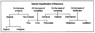 resource meaning concept and its classification geography