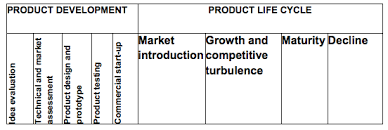 Product Life Cycles Boundless Marketing