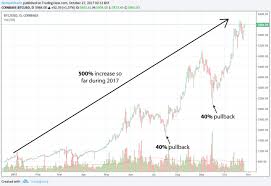 Learn How To Read Bitcoin Price Charts