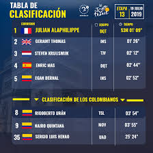 Tour de francia 2021 en eurosport espana. Tour De Francia 2019 Clasificacion General Colombianos Etapa 13 Antena 2