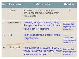 Soal ekonomi tentang kebutuhan, kelangkaan, pilihan, dan biaya peluang akan menjadi artikel yang kami bagikan kali ini. Smart Queen Club Jenis Usaha Ekonomi Yang Dikelola Sendiri Kelas 5 Tema 8 Hal 70 73
