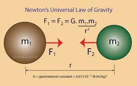 Law Of Gravitation Mechanics Physics Learn Physics Physics Physics Classroom