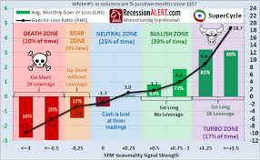 Supercycle Seasonal Timing Methodology For The Sp 500