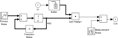 Compute Filter Estimates For Inputs Using Kalman Adaptive Filter Algorithm Simulink