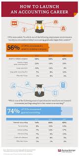 Infographic Cfos Advise Accounting Graduates To Look For Jobs In Smaller Companies Survey Finds Accounting Career Accounting Jobs Accounting