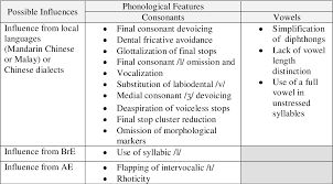 The malay language, often called bahasa malaysia is the national and official. The Phonological Development Of Malaysian English Speaking Chinese Children A Normative Study Semantic Scholar