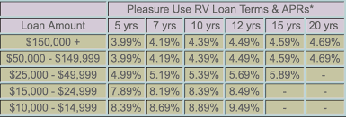 Check spelling or type a new query. Best Rv Loan Rates To Finance Your Next Camper Jan 2021