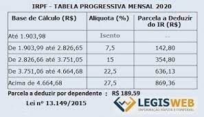 Tabela do irpf 2021 com incidência anual. Irpf Tabela Progressiva Para 2020