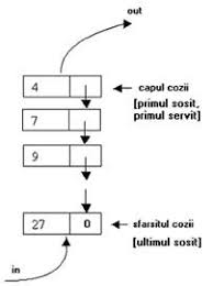 Spre deosebire de masive, listele nu sunt alocate ca blocuri omogene de memorie, ci ca elemente separate de memorie. Structuri De Date Dinamice Liste Inlantuite Tipologii