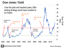 The dow jones branded indices are proprietary to and are calculated, distributed and marketed by dji opco, a subsidiary of s&p dow jones indices llc and have been licensed for use. Trading The Dow Gold Ratio Gold News