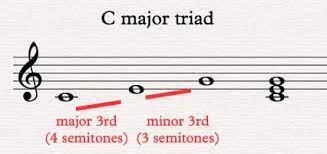 Here is a summary of the intervals in triads in root position. Triads Music Theory Academy