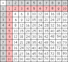 There is a better way to memorize the multiplication facts. How To Memorize Multiplication The Easy Way