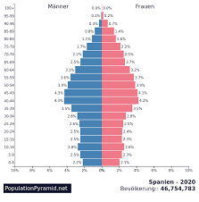 Es teilt sich zusammen mit portugal die iberische halbinsel. Bevolkerung Spanien 2020 Populationpyramid Net