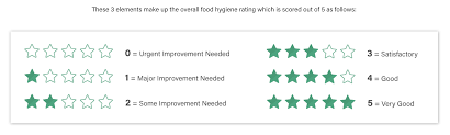 One problem i often encounter when deciding on which restaurant to eat at is the complete lack of condensed review information provided by food review. How To Spot A Fake Food Hygiene Rating High Speed Training