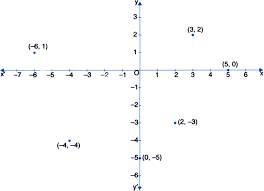 We did not find results for: Plot The Following Points In The Cartesian Plane A 5 0 B 3 2 C 0 5 D 6 1 E 4 4 F 2 3 From Mathematics Coordinate Geometry Class 9 Cbse