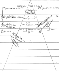 To work out your cousinship to a, you must look straight across the family tree to the position below a. Genealogy Figuring Out Relationships Aunts And Uncles Greats And Grands And Cousins Oh My Wehavekids