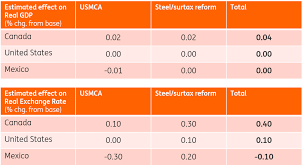 usmca where we stand and why it matters article ing think