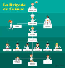 Kitchen Brigade Culinary Lessons Modern Kitchen Brigade Cooking In The Classroom
