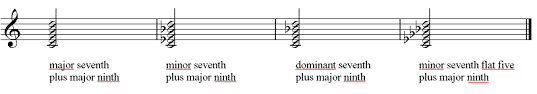 Chord calculator deducts points for complexity, multiple added intervals, inversions, uncommon enharmonic spellings for constituent notes (like e&sharp; Dolmetsch Online Music Theory Online Chords In Detail