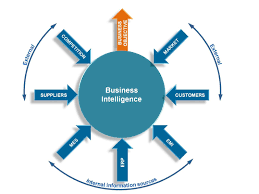 How Microstrategy Consultant In Saudi Arabia Helps You To Understand The Business Intelligence Life Cycle Business Intelligence App Development Companies Mobile App Development Companies
